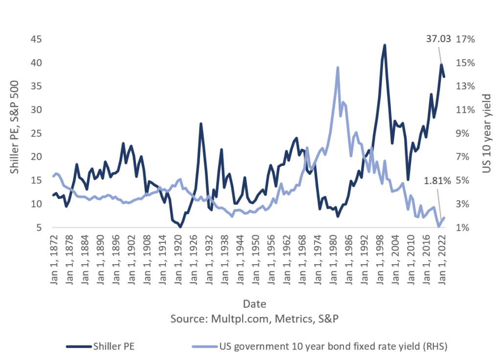 OpportunitiesiPD_S&P 500 and US 10 Year Bond Yield last 20 Years