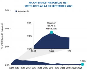 Metrics_MajorBanksHistoricNetWriteOff_ToSeptember2021