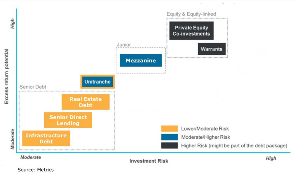 OpportunitiesinPD_PD risk return levels by category