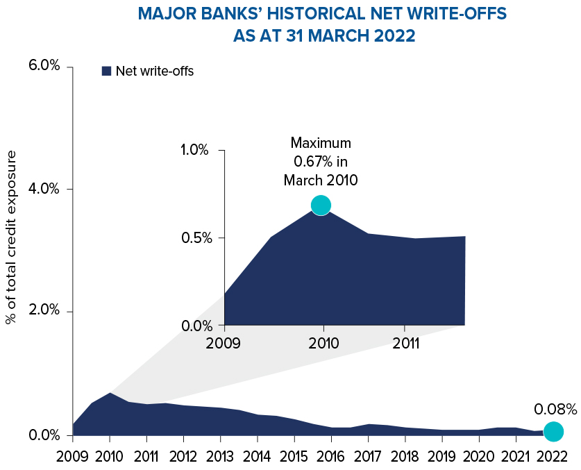 Metrics_MajorBanksHistoricNetWriteOff_ToMarch2022