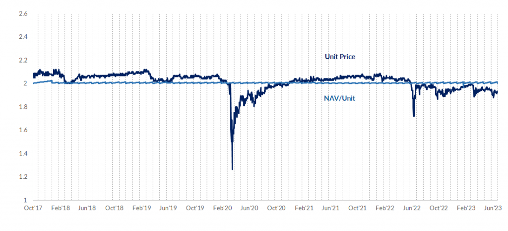 MXT NAV per unit and listed price performance