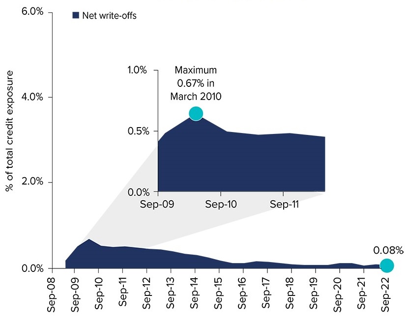 Major banks historical net write offs